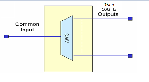 Módulo 0 del canal AAWG DWDM del conector C15 50Ghz 96 de la PC del LC